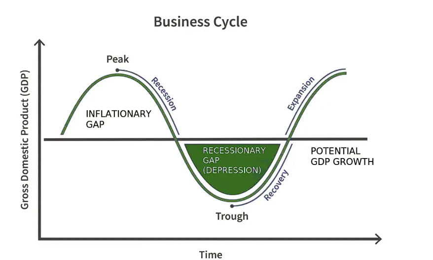 Business cycle diagram showing GDP fluctuating around potential GDP over time, with peaks, troughs, expansion, recession, and recovery phases labeled